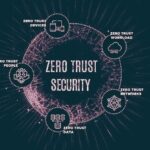 Zero Trust in the Modern Business Landscape
