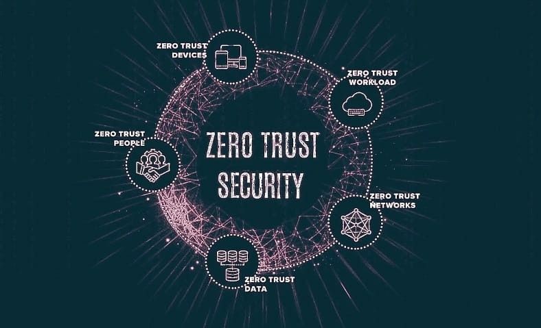 Zero Trust in the Modern Business Landscape